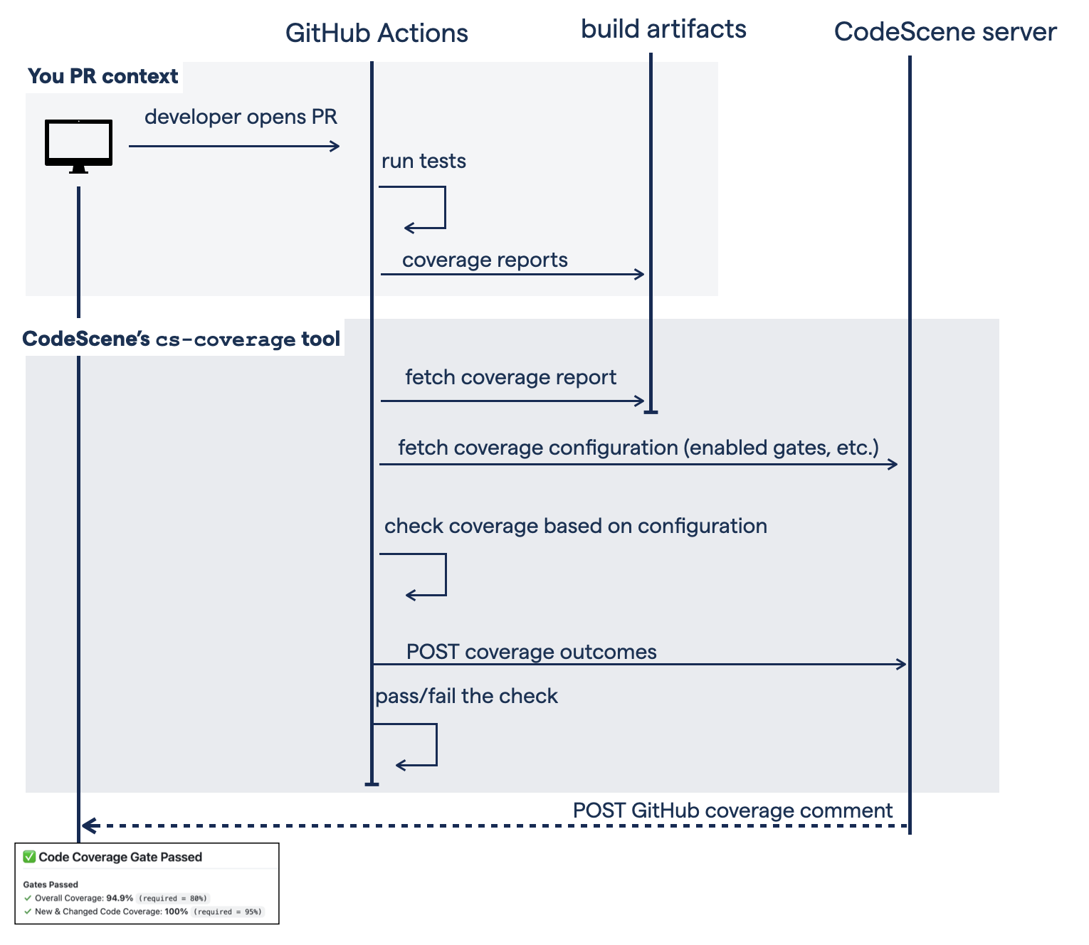 The code coverage gates are integrated into your build. CodeScene offers GitHub Action templates + the cs-coverage tool.