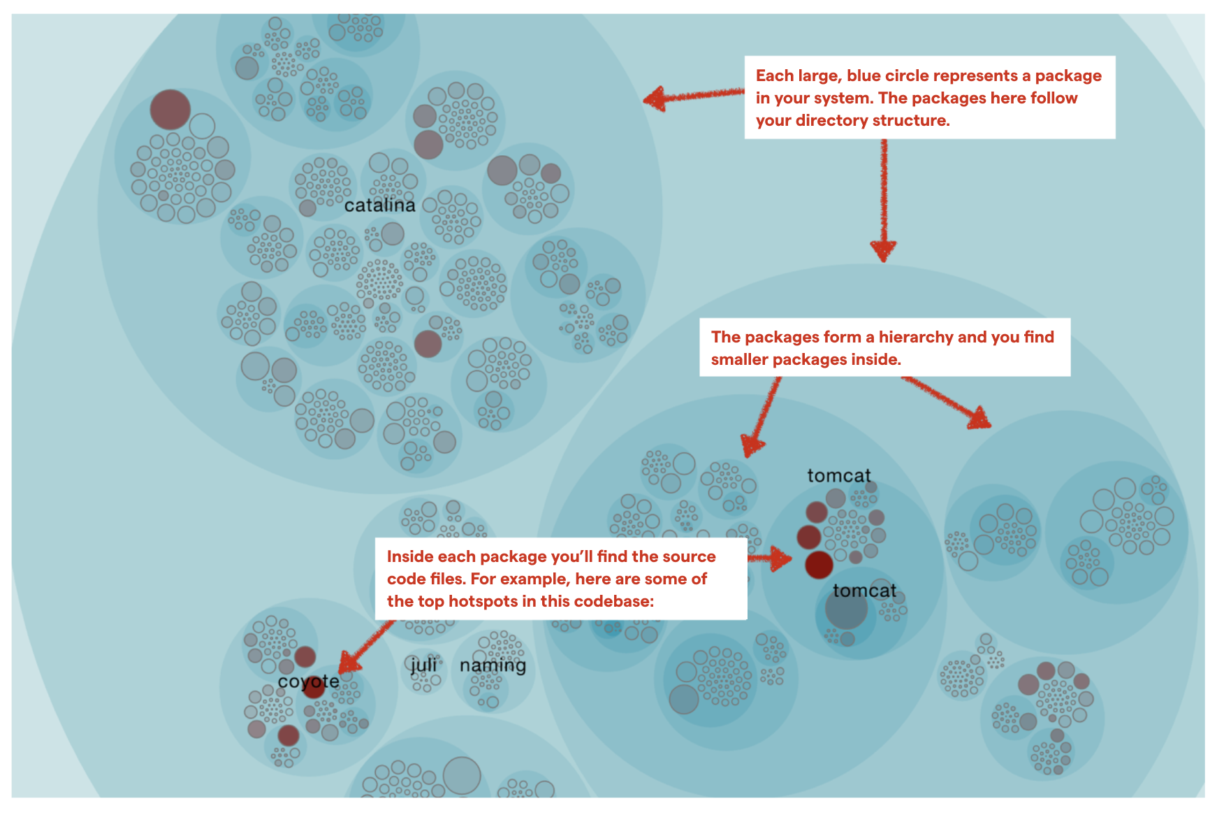 Hotspot map highlights active areas in the codebase.