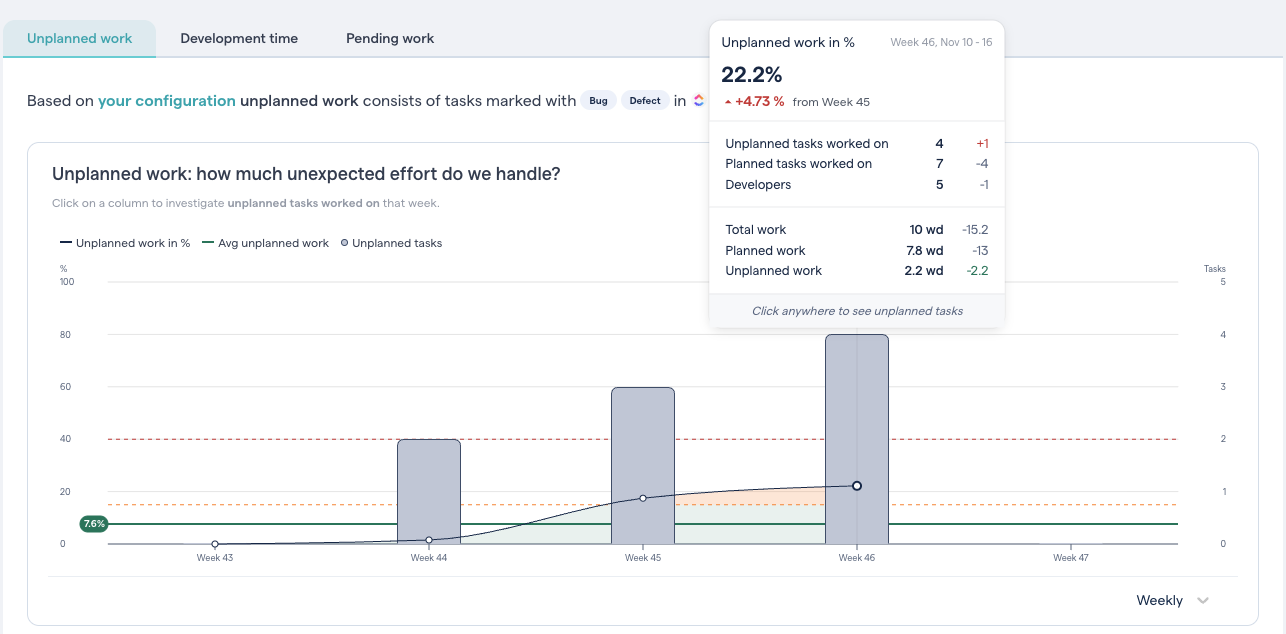 CodeScene's Unplanned Work measures how much unexpected effort you handle